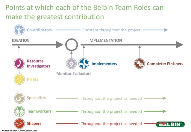 Belbin_Team_Role_Project_Phase_contribution