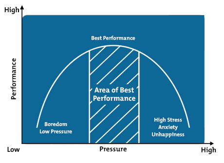 Decision_making_Stress_curve